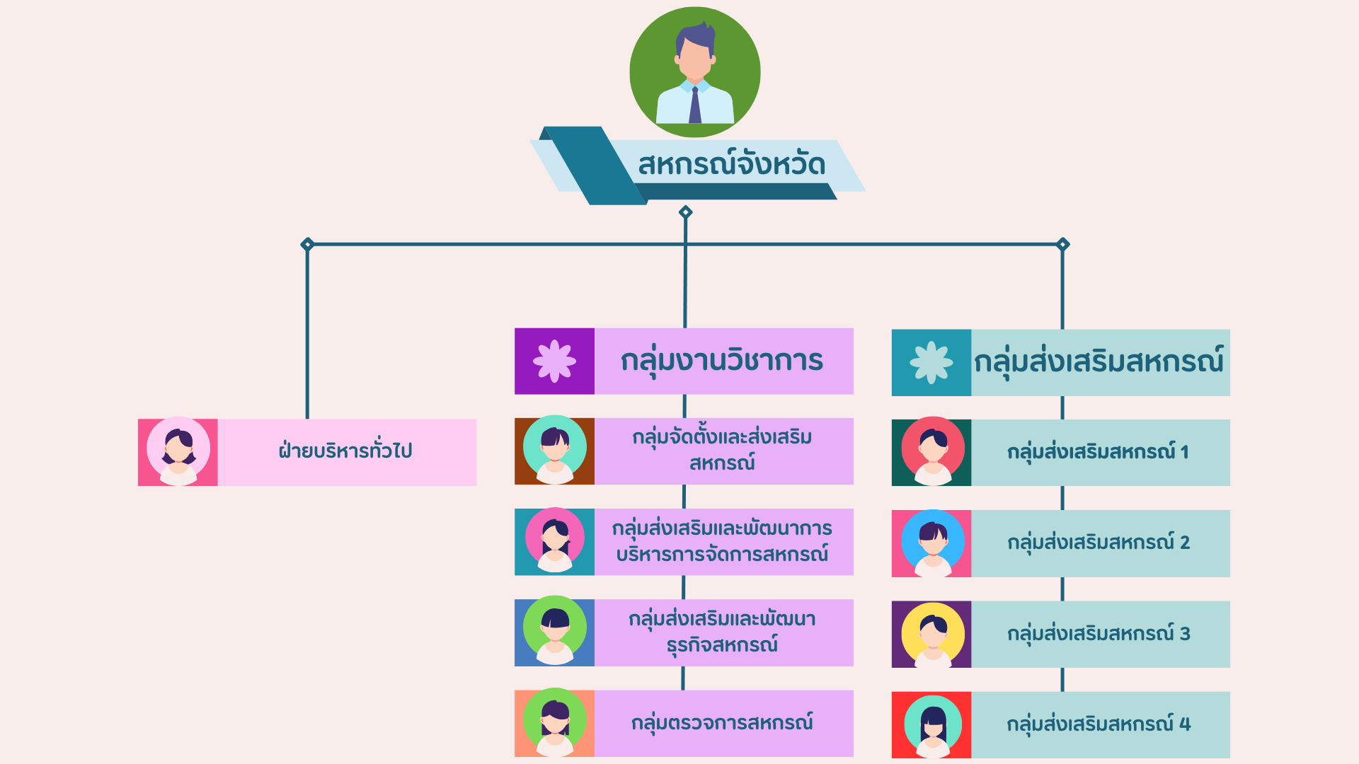 Organizational structure