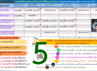 ร่วมการประชุมชี้แจงแนวทางการขับเคลื่อนและการวัดผลตามเกณฑ์ตัวชี้วัดและค่าเป้าหมายหลัก ภายใต้แผนพัฒนาการสหกรณ์ ฉบับที่ 5 ... Image 6